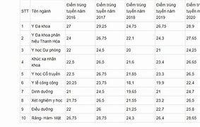 Đại Học Y Hà Nội Điểm Chuẩn Các Năm