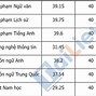 Điểm Đgnl Đh Mở 2022 Hà Nội