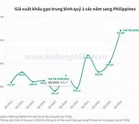 Giá Xuất Khẩu Gạo Sang Philippines