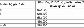 Nhà Nước Hỗ Trợ Bhyt Hộ Gia Đình Từ 1/7 2024